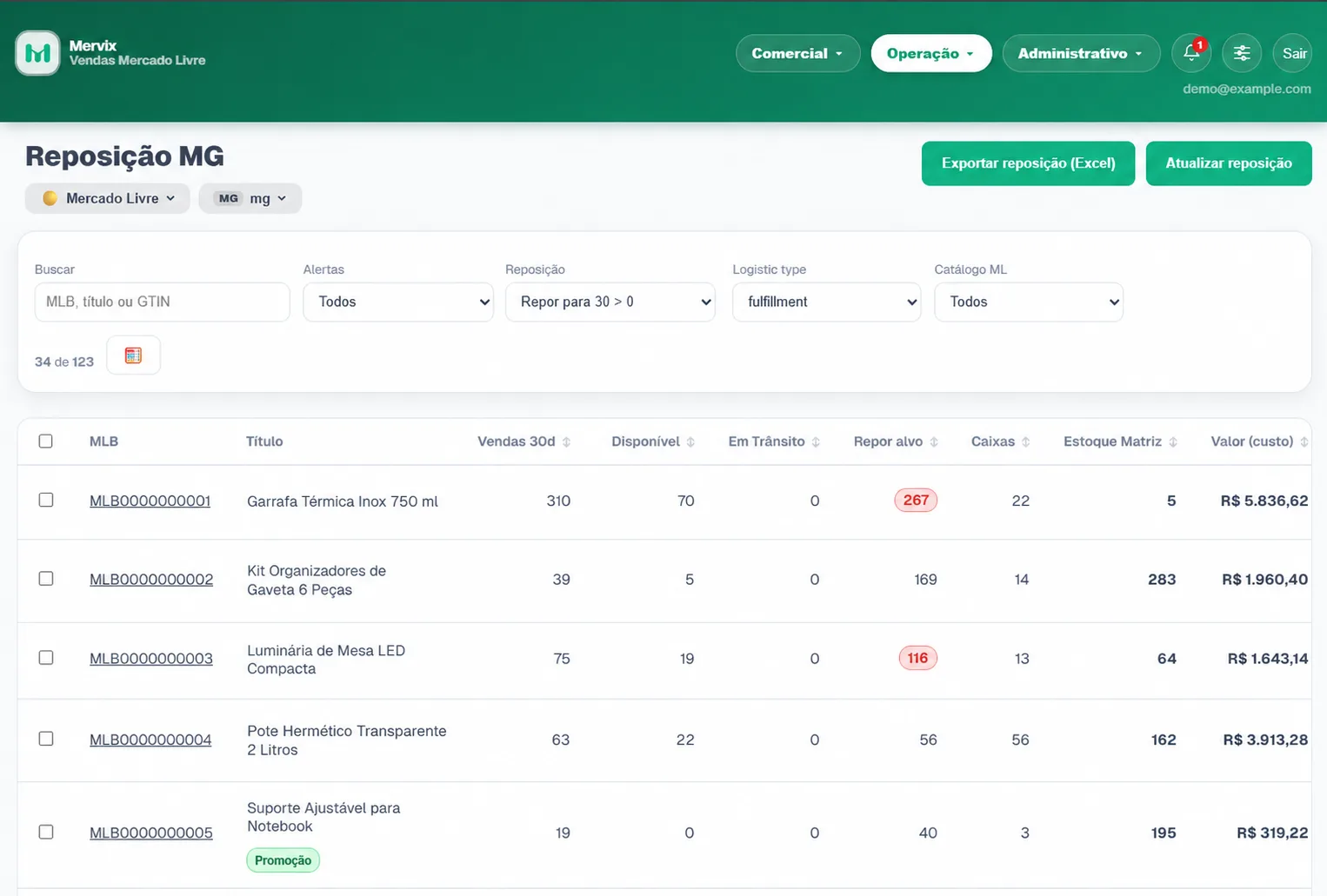 Painel de reposição do Mervix com vendas em 30 dias, estoque disponível, unidades em trânsito, reposição-alvo, caixas, estoque da matriz e valor em custo.